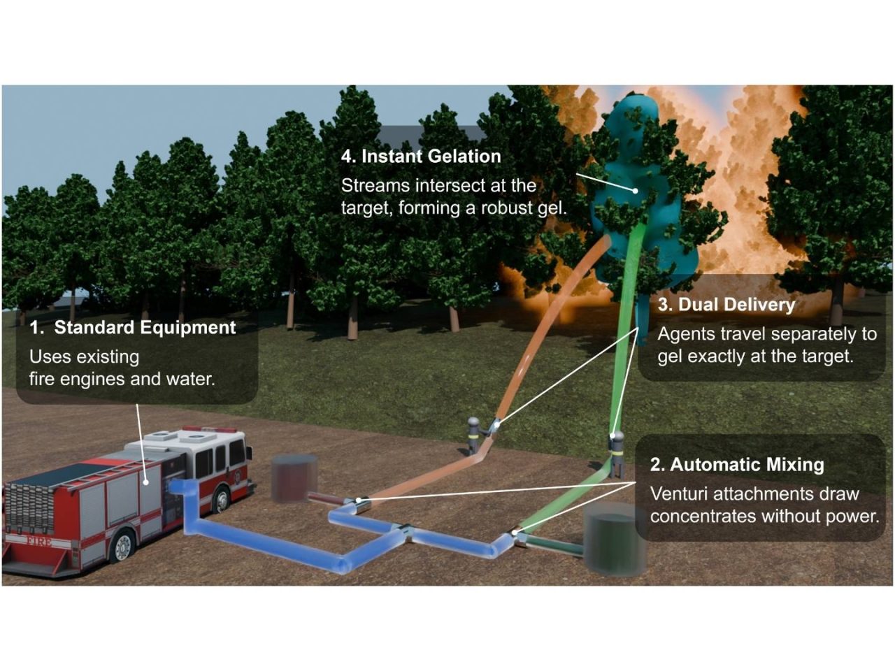 Desarrollan un hidrogel para apagar incendios forestales que usa un tercio del agua en sus pruebas
